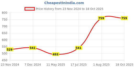 tatacliq.com Styli Purple Self Pattern Shirt styli Price History Graph from 23 Nov 2024 to 18 Oct 2025