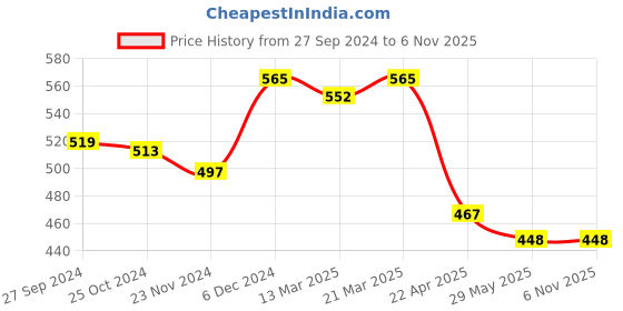 tatacliq.com Styli Purple Self Pattern Sports T-Shirt styli Price History Graph from 27 Sep 2024 to 6 Nov 2025