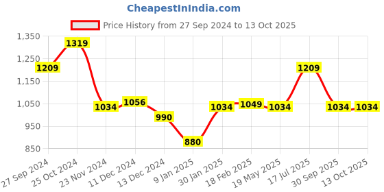 tatacliq.com Styli Purple Self Pattern Sweater styli Price History Graph from 27 Sep 2024 to 13 Oct 2025