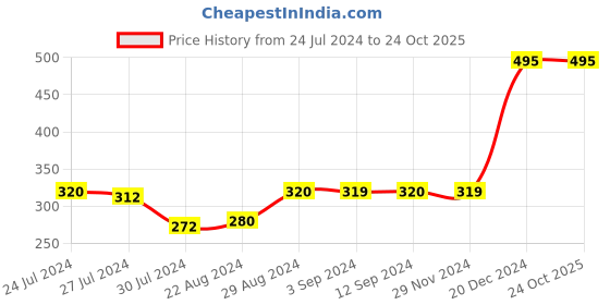 tatacliq.com Styli Purple Self Pattern Top styli Price History Graph from 24 Jul 2024 to 24 Oct 2025