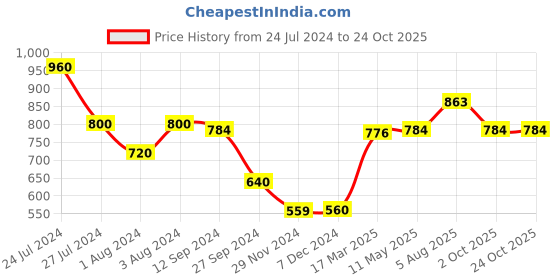 tatacliq.com Styli Purple Striped A-Line Dress styli Price History Graph from 24 Jul 2024 to 24 Oct 2025
