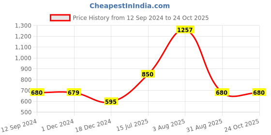 tatacliq.com Styli Purple Striped Maxi Dress styli Price History Graph from 12 Sep 2024 to 24 Oct 2025