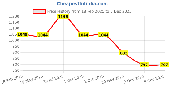 tatacliq.com Styli Purple Stripes Sweater styli Price History Graph from 18 Feb 2025 to 5 Dec 2025
