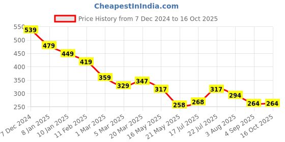 tatacliq.com Styli Raglan Sleeves Shine On Graphic Print Oversized T-shirt styli Price History Graph from 7 Dec 2024 to 15 Oct 2025