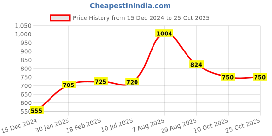 tatacliq.com Styli Red & Black Printed A-Line Dress styli Price History Graph from 15 Dec 2024 to 25 Oct 2025