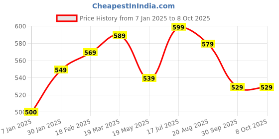 tatacliq.com Styli Red Color-Block Sweatshirt styli Price History Graph from 7 Jan 2025 to 8 Oct 2025