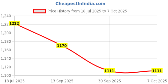 tatacliq.com Styli Red Cotton A-Line Color-Block Dress styli Price History Graph from 18 Jul 2025 to 6 Oct 2025