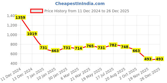 tatacliq.com Styli Red Cotton Printed Hoodie styli Price History Graph from 11 Dec 2024 to 26 Dec 2025