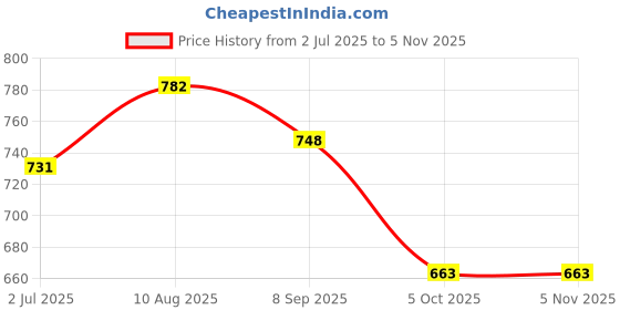 tatacliq.com Styli Red Cotton Printed Hoodie styli Price History Graph from 2 Jul 2025 to 4 Nov 2025