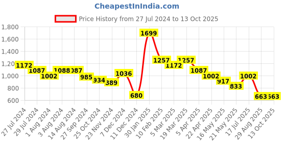 tatacliq.com Styli Red Cross Body Bag styli Price History Graph from 27 Jul 2024 to 12 Oct 2025