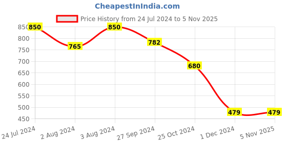 tatacliq.com Styli Red Floral Print Midi Dress styli Price History Graph from 24 Jul 2024 to 4 Nov 2025