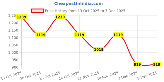tatacliq.com Styli Red Hobo Bag styli Price History Graph from 13 Oct 2025 to 2 Dec 2025