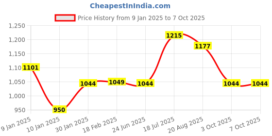 tatacliq.com Styli Red Houndstooth Sweater styli Price History Graph from 9 Jan 2025 to 6 Oct 2025