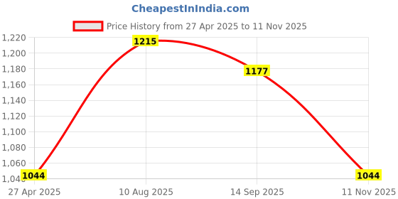 tatacliq.com Styli Red Houndstooth Sweater styli Price History Graph from 27 Apr 2025 to 11 Nov 2025