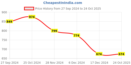 tatacliq.com Styli Red Maxi Dress styli Price History Graph from 27 Sep 2024 to 24 Oct 2025