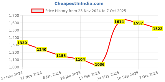 tatacliq.com Styli Red Plain A-Line Dress styli Price History Graph from 23 Nov 2024 to 7 Oct 2025