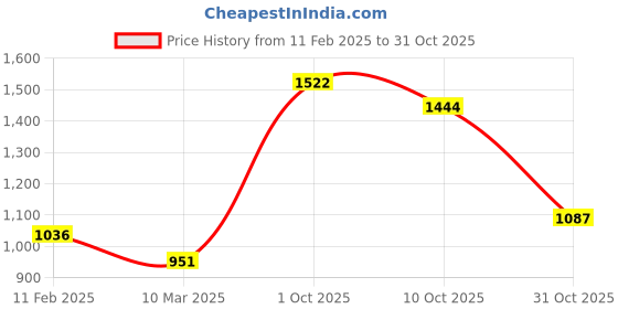 tatacliq.com Styli Red Plain A-Line Dress styli Price History Graph from 11 Feb 2025 to 31 Oct 2025