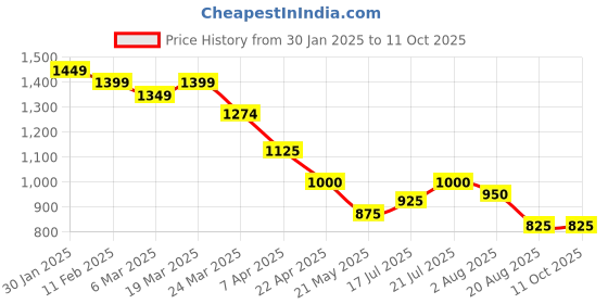 tatacliq.com Styli Red Plain A-Line Dress styli Price History Graph from 30 Jan 2025 to 11 Oct 2025