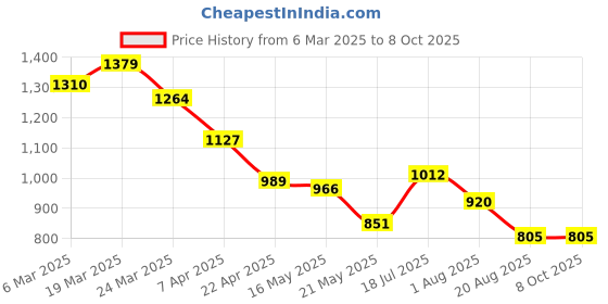 tatacliq.com Styli Red Plain A-Line Dress styli Price History Graph from 6 Mar 2025 to 7 Oct 2025