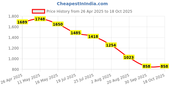 tatacliq.com Styli Red Plain A-Line Dress styli Price History Graph from 26 Apr 2025 to 18 Oct 2025