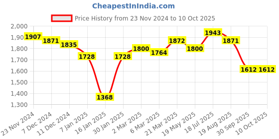 tatacliq.com Styli Red Plain Blazer styli Price History Graph from 23 Nov 2024 to 9 Oct 2025