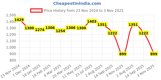 tatacliq.com Styli Red Plain Bodycon Dress styli Price History Graph from 23 Nov 2024 to 3 Nov 2025
