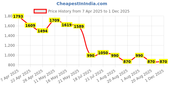 tatacliq.com Styli Red Plain Bodycon Dress styli Price History Graph from 7 Apr 2025 to 1 Dec 2025