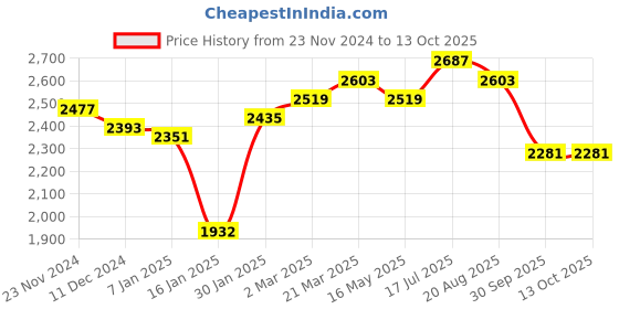 tatacliq.com Styli Red Plain Coat styli Price History Graph from 23 Nov 2024 to 13 Oct 2025