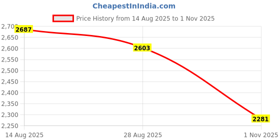 tatacliq.com Styli Red Plain Coat styli Price History Graph from 14 Aug 2025 to 1 Nov 2025