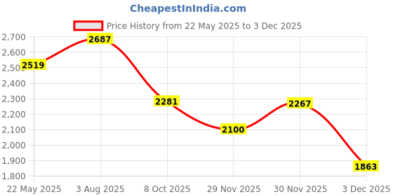 tatacliq.com Styli Red Plain Coat styli Price History Graph from 22 May 2025 to 30 Nov 2025