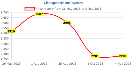 tatacliq.com Styli Red Plain Coat styli Price History Graph from 26 May 2025 to 3 Nov 2025