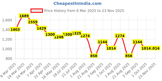 tatacliq.com Styli Red Plain Dress styli Price History Graph from 6 Mar 2025 to 23 Nov 2025