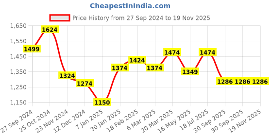 tatacliq.com Styli Red Plain Jacket styli Price History Graph from 27 Sep 2024 to 19 Nov 2025
