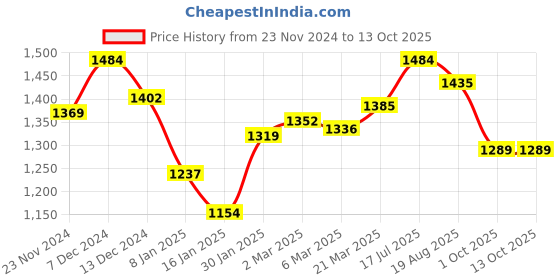tatacliq.com Styli Red Plain Sweater styli Price History Graph from 23 Nov 2024 to 13 Oct 2025