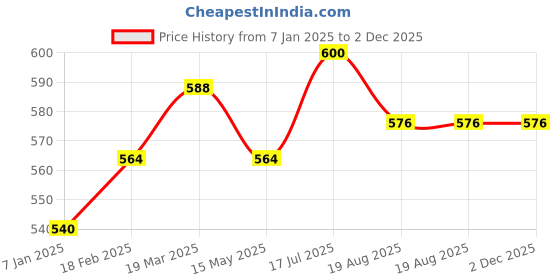 tatacliq.com Styli Red Plain Sweatshirt styli Price History Graph from 7 Jan 2025 to 2 Dec 2025