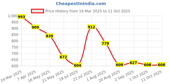 tatacliq.com Styli Red Plain Top styli Price History Graph from 19 Mar 2025 to 11 Oct 2025