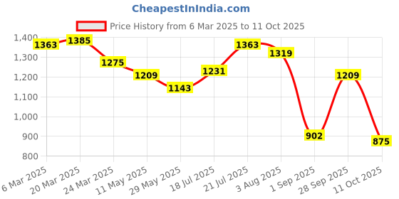 tatacliq.com Styli Red Plain Wrap A-Line Dress styli Price History Graph from 6 Mar 2025 to 11 Oct 2025