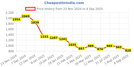 tatacliq.com Styli Red Polyester Flared Printed Dresses styli Price History Graph from 23 Nov 2024 to 8 Sep 2025