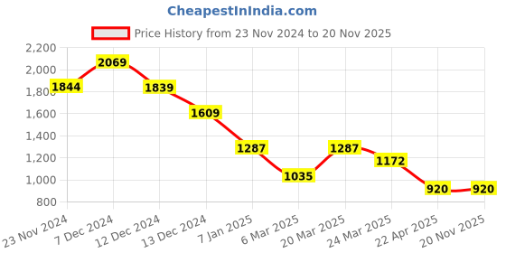 tatacliq.com Styli Red Polyester Flared Printed Dresses styli Price History Graph from 23 Nov 2024 to 19 Nov 2025