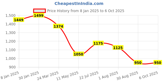 tatacliq.com Styli Red Polyester Flared Printed Dresses styli Price History Graph from 8 Jan 2025 to 6 Oct 2025