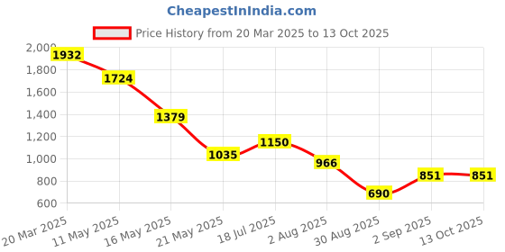 tatacliq.com Styli Red Polyester Flared Printed Dresses styli Price History Graph from 20 Mar 2025 to 13 Oct 2025