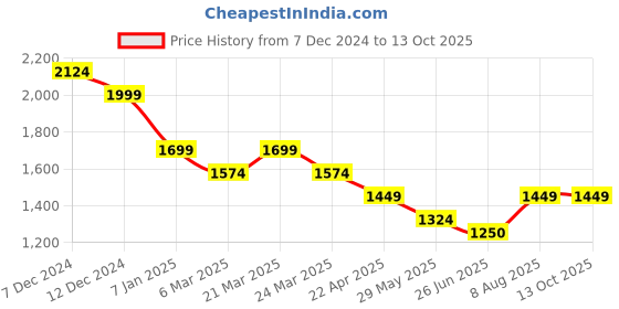 tatacliq.com Styli Red Polyester Flounce Self Design Dresses styli Price History Graph from 7 Dec 2024 to 13 Oct 2025