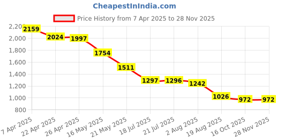 tatacliq.com Styli Red Print Dress styli Price History Graph from 7 Apr 2025 to 27 Nov 2025