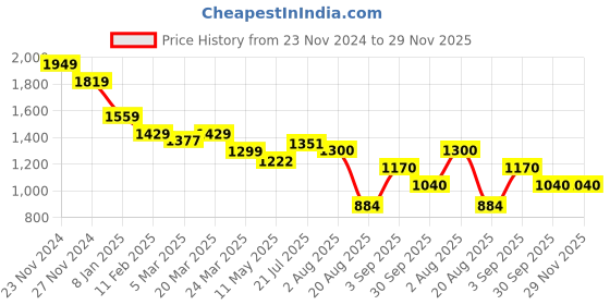tatacliq.com Styli Red Printed A-Line Dress styli Price History Graph from 23 Nov 2024 to 29 Nov 2025