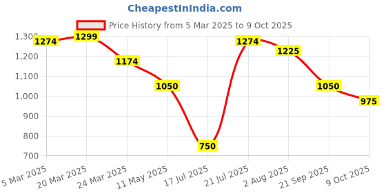 tatacliq.com Styli Red Printed A-Line Dress styli Price History Graph from 5 Mar 2025 to 9 Oct 2025