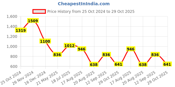 tatacliq.com Styli Red Printed Maxi Dress styli Price History Graph from 25 Oct 2024 to 29 Oct 2025