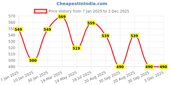 tatacliq.com Styli Red Printed Sweatshirt styli Price History Graph from 7 Jan 2025 to 2 Dec 2025