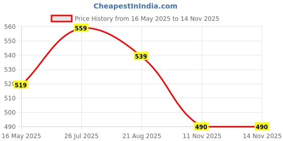 tatacliq.com Styli Red Printed Sweatshirt styli Price History Graph from 16 May 2025 to 13 Nov 2025