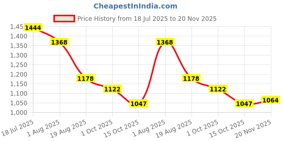 tatacliq.com Styli Red Regular Fit Checks Dress styli Price History Graph from 18 Jul 2025 to 20 Nov 2025