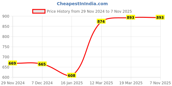tatacliq.com Styli Red Regular Fit Shirt Dress styli Price History Graph from 29 Nov 2024 to 6 Nov 2025